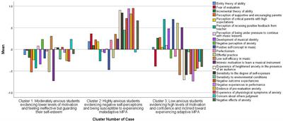 Typologies of Adolescent Musicians and Experiences of Performance Anxiety Among Instrumental Learners